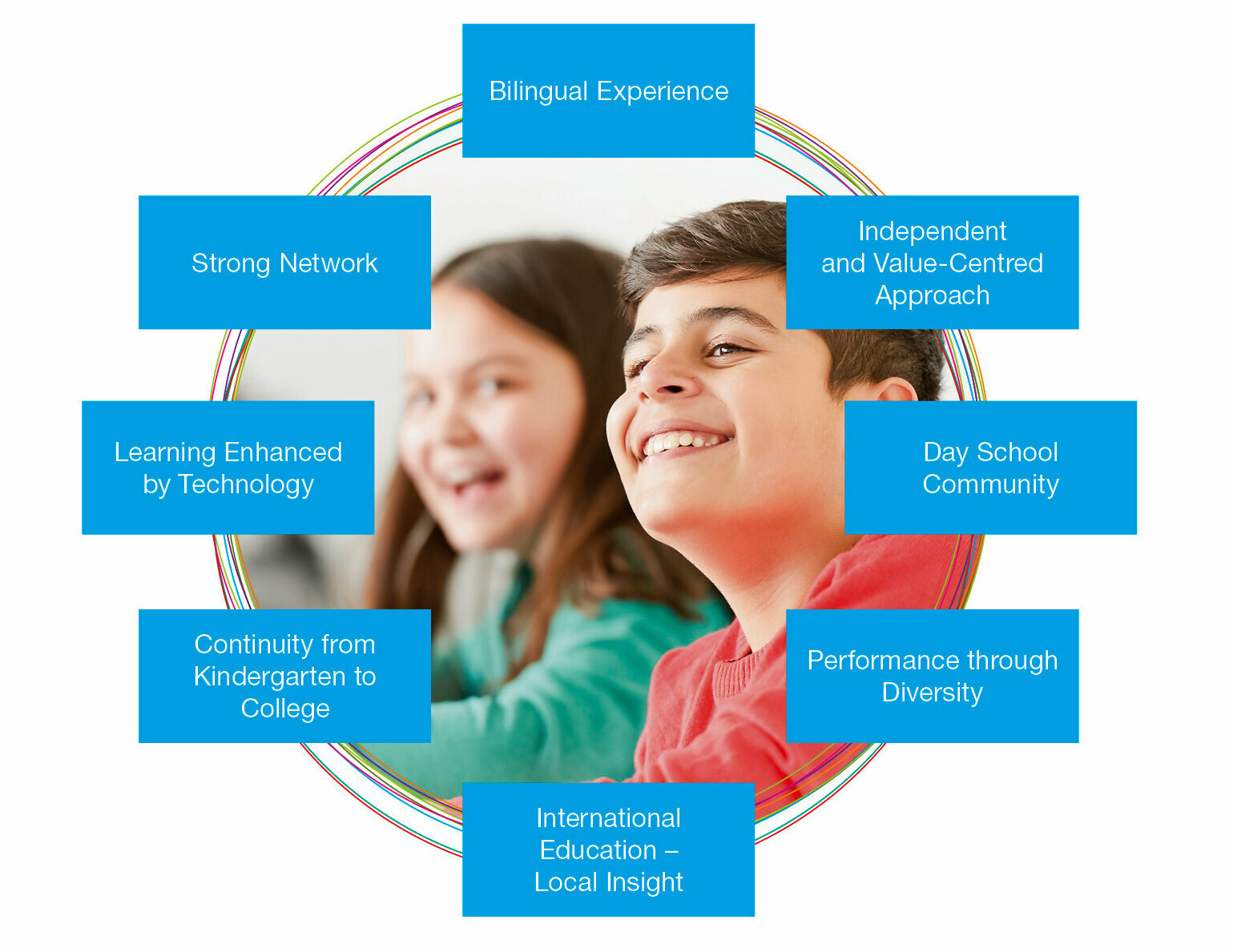 The SIS educational concept as a graphic. A girl and a boy are laughing in the centre, our eight aspects are arranged in a circle in light blue boxes.